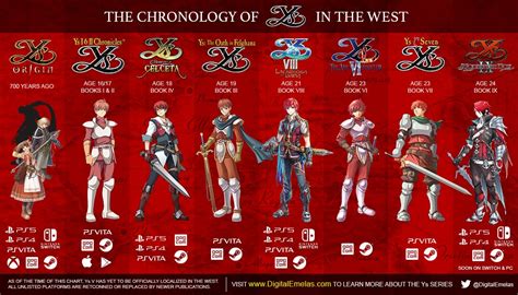 ys timeline by game.